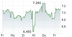 INTEA FASTIGHETER AB B 5-Tage-Chart