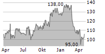 INTEGER HOLDINGS CORPORATION Chart 1 Jahr