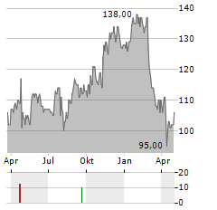 INTEGER HOLDINGS Aktie Chart 1 Jahr