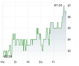 INTEGER HOLDINGS CORPORATION Chart 1 Jahr