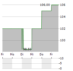 INTEGER HOLDINGS Aktie 5-Tage-Chart