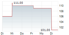 INTEGER HOLDINGS CORPORATION 5-Tage-Chart