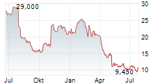 INTEGRA LIFESCIENCES HOLDINGS CORPORATION Chart 1 Jahr