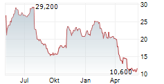 INTEGRA LIFESCIENCES HOLDINGS CORPORATION Chart 1 Jahr