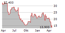 INTEGRA LIFESCIENCES HOLDINGS CORPORATION Chart 1 Jahr