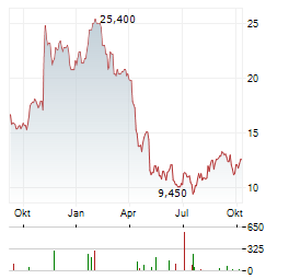 INTEGRA LIFESCIENCES Aktie Chart 1 Jahr