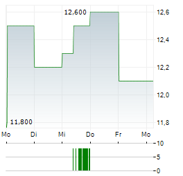 INTEGRA LIFESCIENCES Aktie 5-Tage-Chart