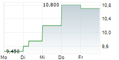 INTEGRA LIFESCIENCES HOLDINGS CORPORATION 5-Tage-Chart