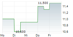 INTEGRA LIFESCIENCES HOLDINGS CORPORATION 5-Tage-Chart