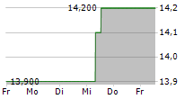 INTEGRA LIFESCIENCES HOLDINGS CORPORATION 5-Tage-Chart