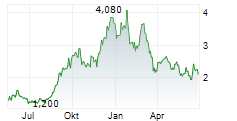 INTEGRA RESOURCES CORP Chart 1 Jahr