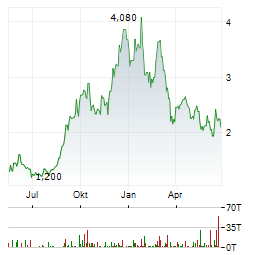 INTEGRA RESOURCES Aktie Chart 1 Jahr