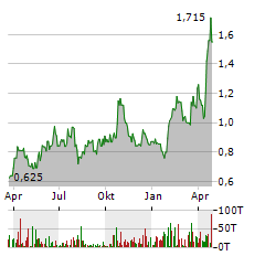 INTEGRA RESOURCES Aktie Chart 1 Jahr