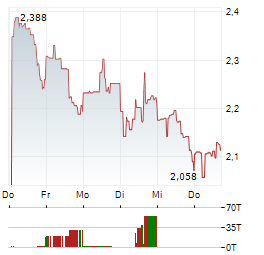 INTEGRA RESOURCES Aktie 5-Tage-Chart