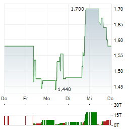 INTEGRA RESOURCES Aktie 5-Tage-Chart