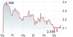 INTEGRA RESOURCES CORP 5-Tage-Chart