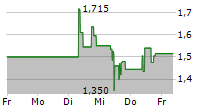 INTEGRA RESOURCES CORP 5-Tage-Chart