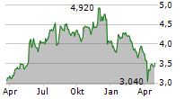 INTEGRAFIN HOLDINGS PLC Chart 1 Jahr