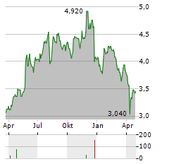 INTEGRAFIN Aktie Chart 1 Jahr