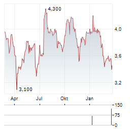 INTEGRAFIN Aktie Chart 1 Jahr