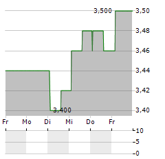 INTEGRAFIN Aktie 5-Tage-Chart