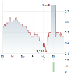 INTEGRAFIN Aktie 5-Tage-Chart