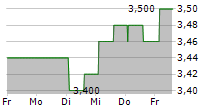 INTEGRAFIN HOLDINGS PLC 5-Tage-Chart