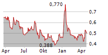 INTEGRAGEN Chart 1 Jahr