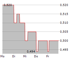 INTEGRAGEN Chart 1 Jahr