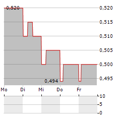 INTEGRAGEN Aktie 5-Tage-Chart