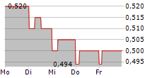 INTEGRAGEN 5-Tage-Chart