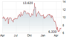 INTEGRAL AD SCIENCE HOLDING CORP Chart 1 Jahr