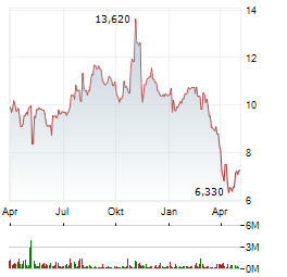 INTEGRAL AD SCIENCE HOLDING CORP Jahres Chart