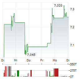 INTEGRAL AD SCIENCE Aktie 5-Tage-Chart