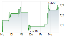 INTEGRAL AD SCIENCE HOLDING CORP 5-Tage-Chart