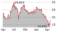 INTEGRAL CORPORATION Chart 1 Jahr