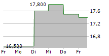 INTEGRAL CORPORATION 5-Tage-Chart