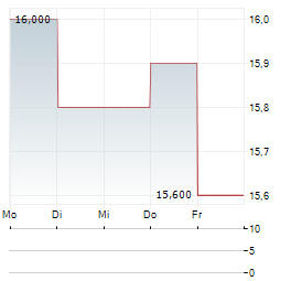 INTEGRAL GROUP Aktie 5-Tage-Chart