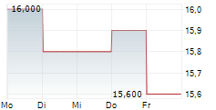 INTEGRAL GROUP CORPORATION 5-Tage-Chart