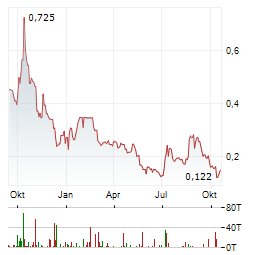 INTEGRAL METALS Aktie Chart 1 Jahr