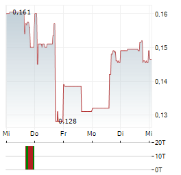 INTEGRAL METALS Aktie 5-Tage-Chart