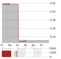 INTEGRATED CYBER SOLUTIONS Aktie 5-Tage-Chart