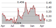 INTEGRATED DIAGNOSTICS HOLDINGS PLC Chart 1 Jahr