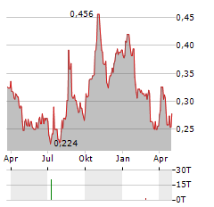 INTEGRATED DIAGNOSTICS Aktie Chart 1 Jahr