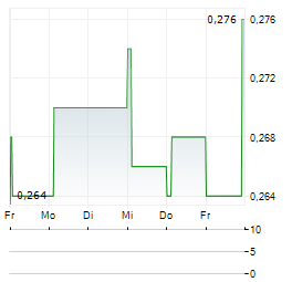 INTEGRATED DIAGNOSTICS Aktie 5-Tage-Chart