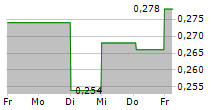 INTEGRATED DIAGNOSTICS HOLDINGS PLC 5-Tage-Chart