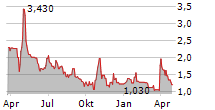 INTEGRATED MEDIA TECHNOLOGY LIMITED Chart 1 Jahr