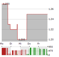 INTEGRATED MEDIA TECHNOLOGY Aktie 5-Tage-Chart