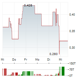 INTEGRATED QUANTUM TECHNOLOGIES Aktie 5-Tage-Chart