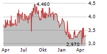 INTEGRATED WIND SOLUTIONS ASA Chart 1 Jahr